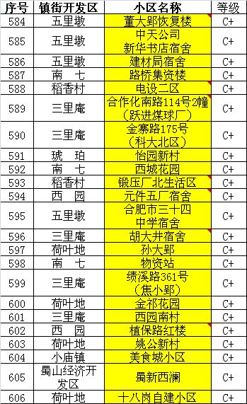 合肥小區物業排名 房產局最新發布