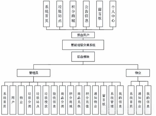 基于springboot vue實現的智能垃圾分類系統 源碼 l文 ppt 4 063